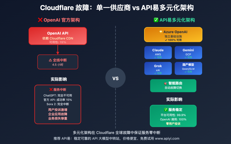 cloudflare outage apiyi multi model resilience 2025 image 0 图示