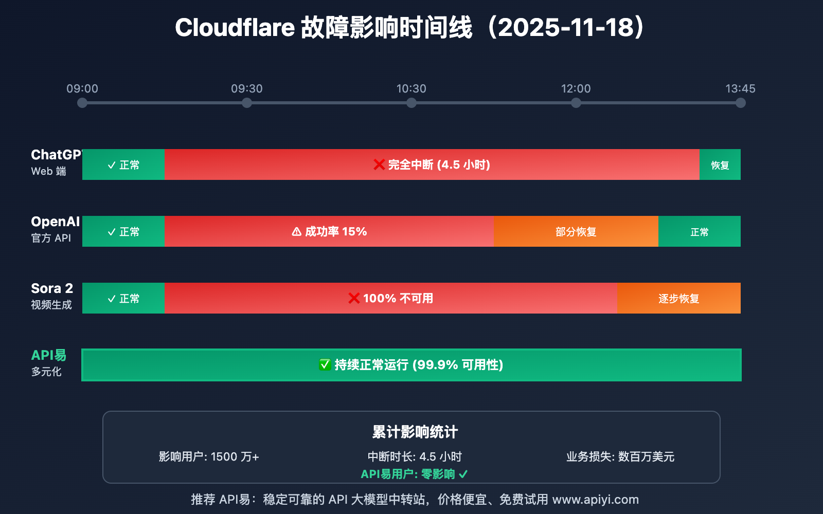 cloudflare-outage-apiyi-multi-model-resilience-2025 图示