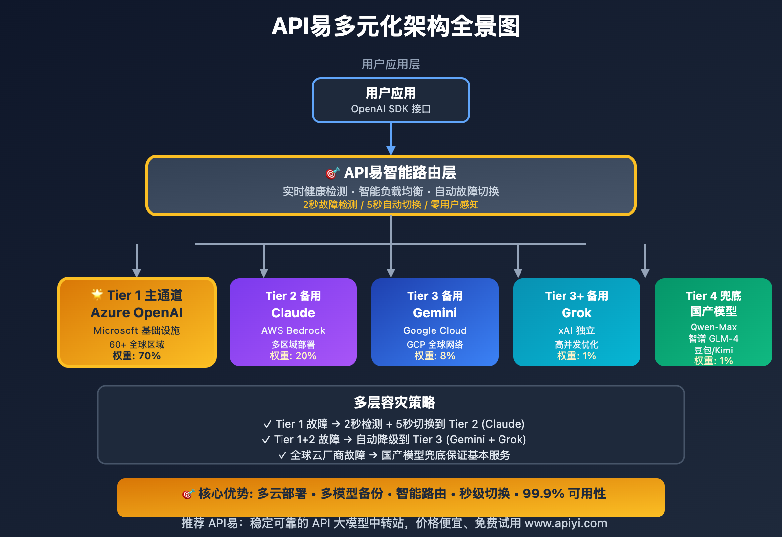 cloudflare-outage-apiyi-multi-model-resilience-2025 图示