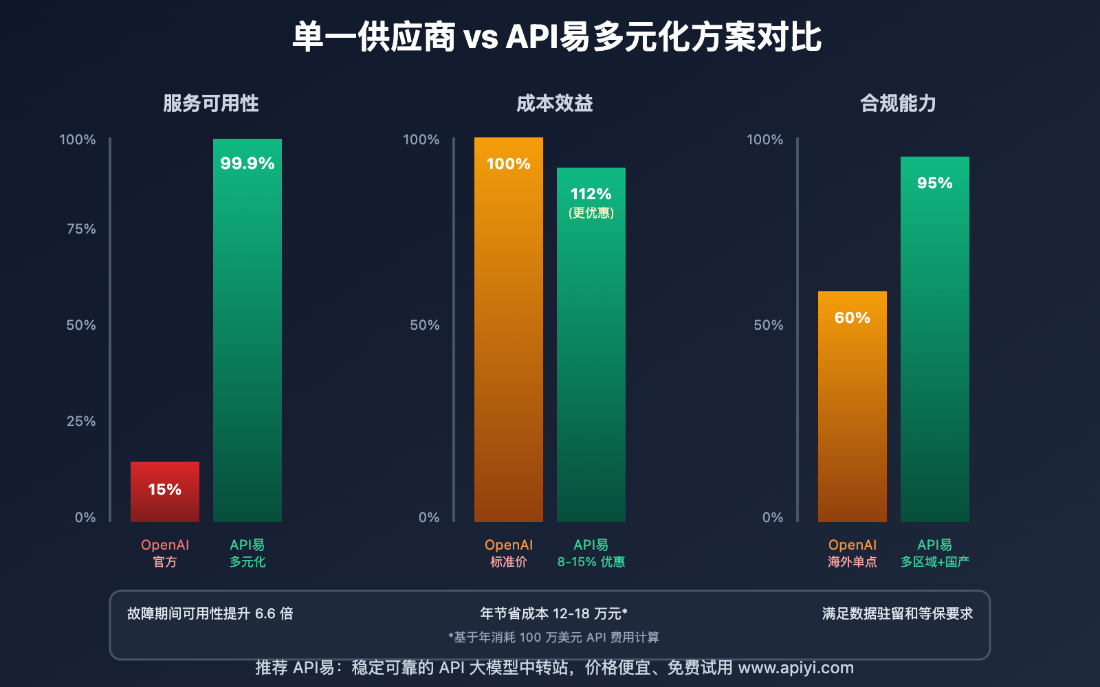 cloudflare-outage-apiyi-multi-model-resilience-2025 图示