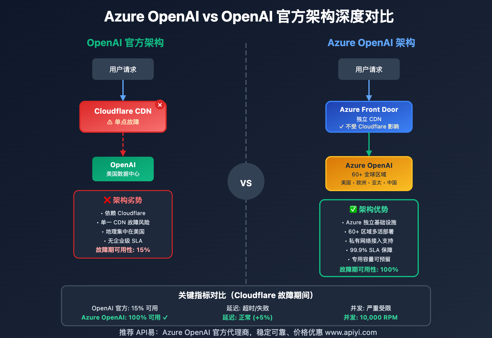 cloudflare-outage-apiyi-multi-model-resilience-2025 图示