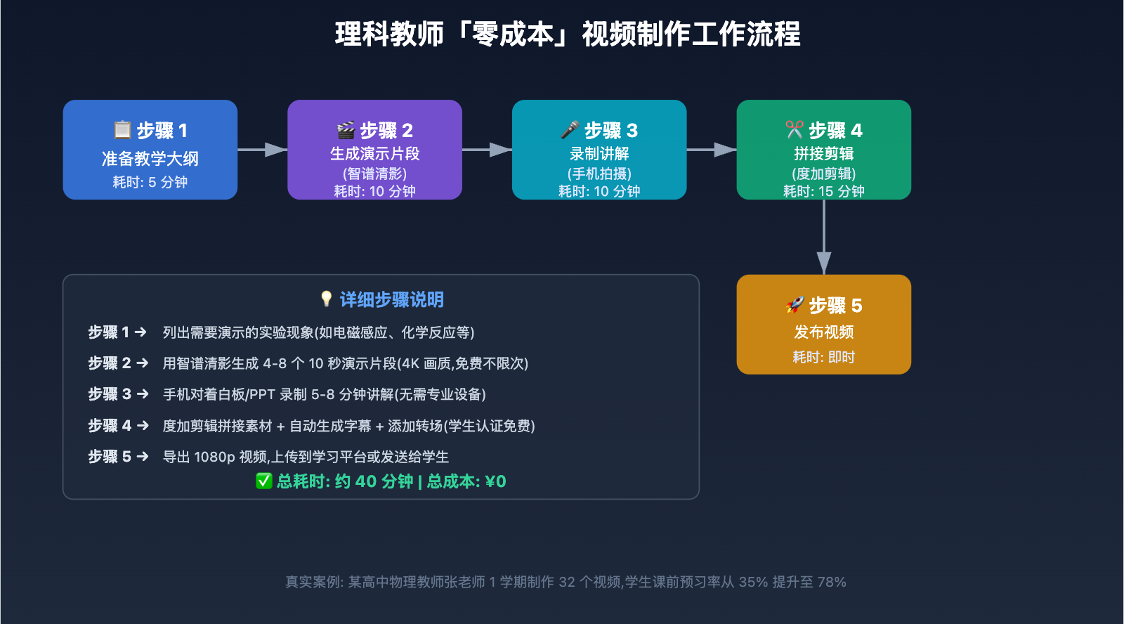 free-ai-teaching-video-tools-recommendations-2025 图示