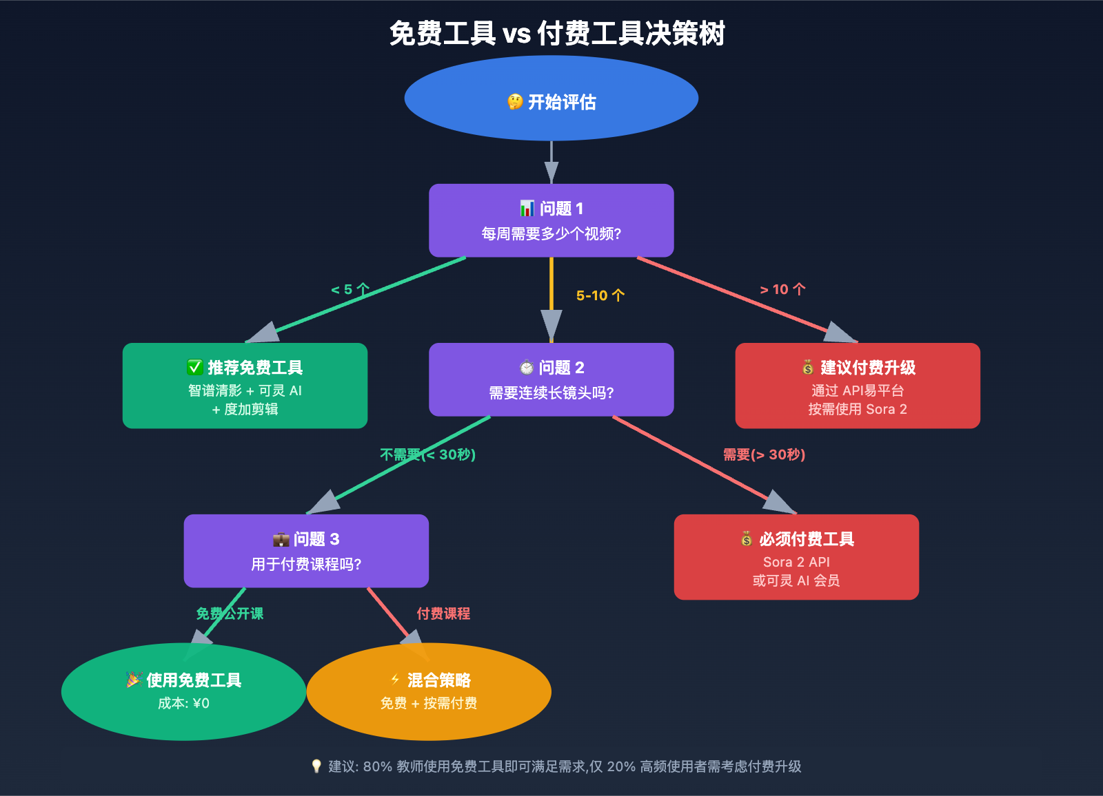 free-ai-teaching-video-tools-recommendations-2025 图示