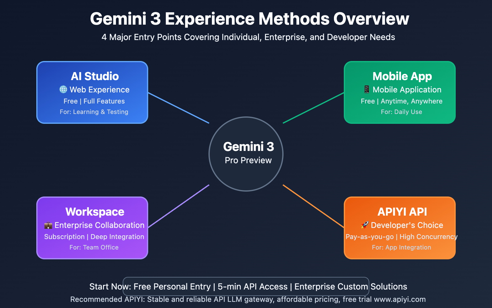 gemini-3-experience-guide-official-api-2025-en 图示