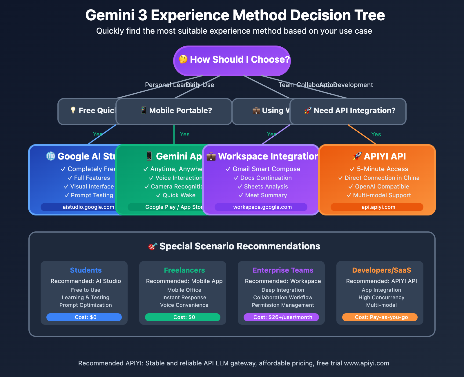 gemini-3-experience-guide-official-api-2025-en 图示