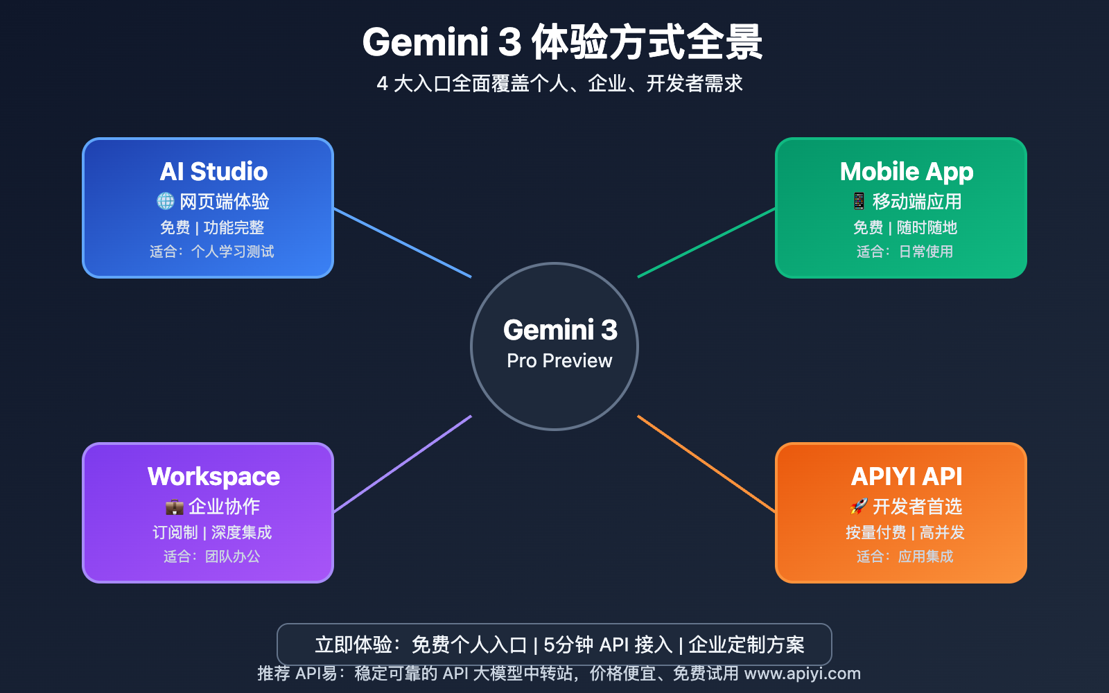 gemini-3-experience-guide-official-api-2025 图示