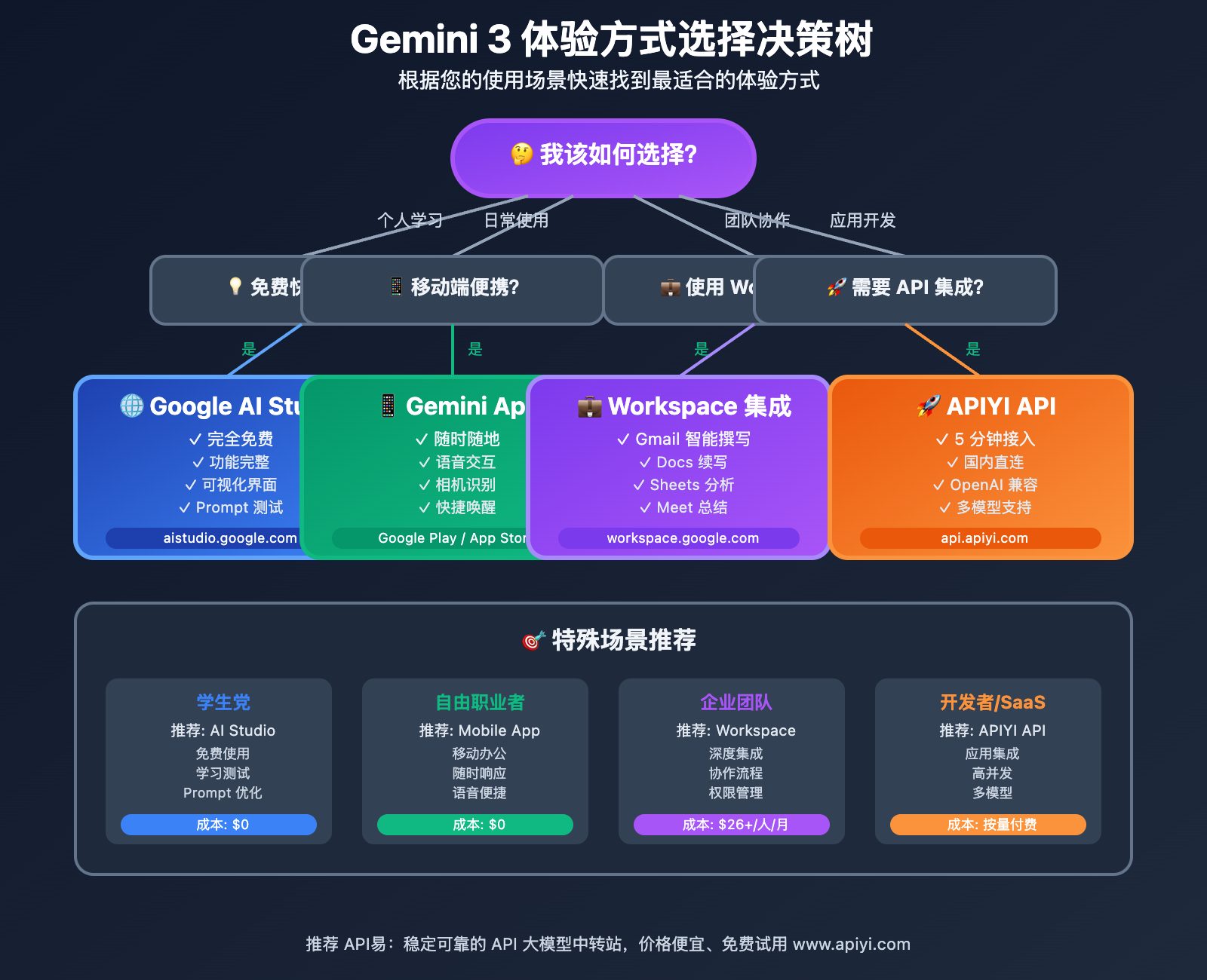 gemini-3-experience-guide-official-api-2025 图示