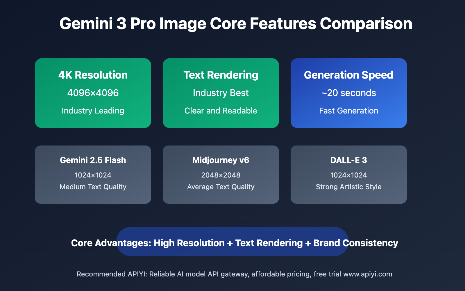 gemini-3-pro-image-text-rendering-guide-en 图示