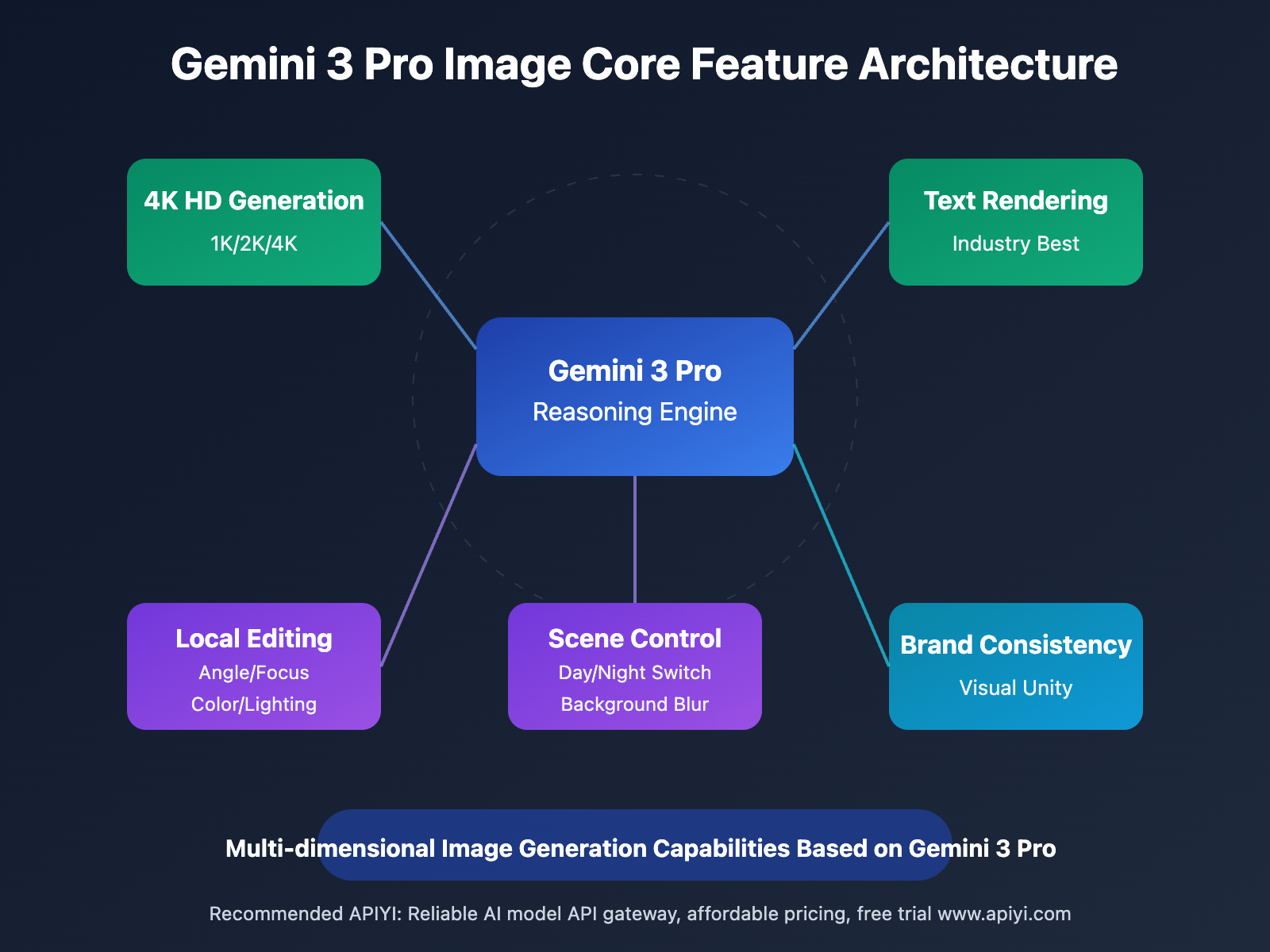 gemini-3-pro-image-text-rendering-guide-en 图示