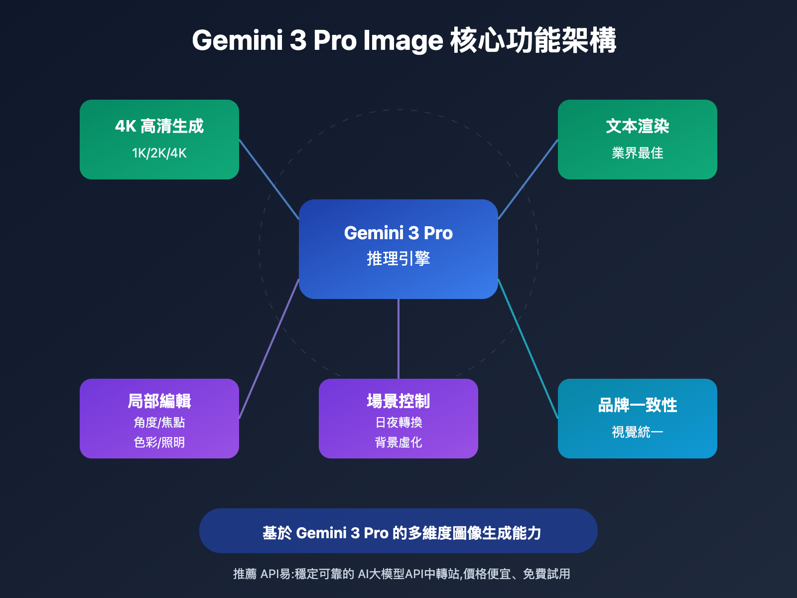 gemini-3-pro-image-text-rendering-guide-tc 图示