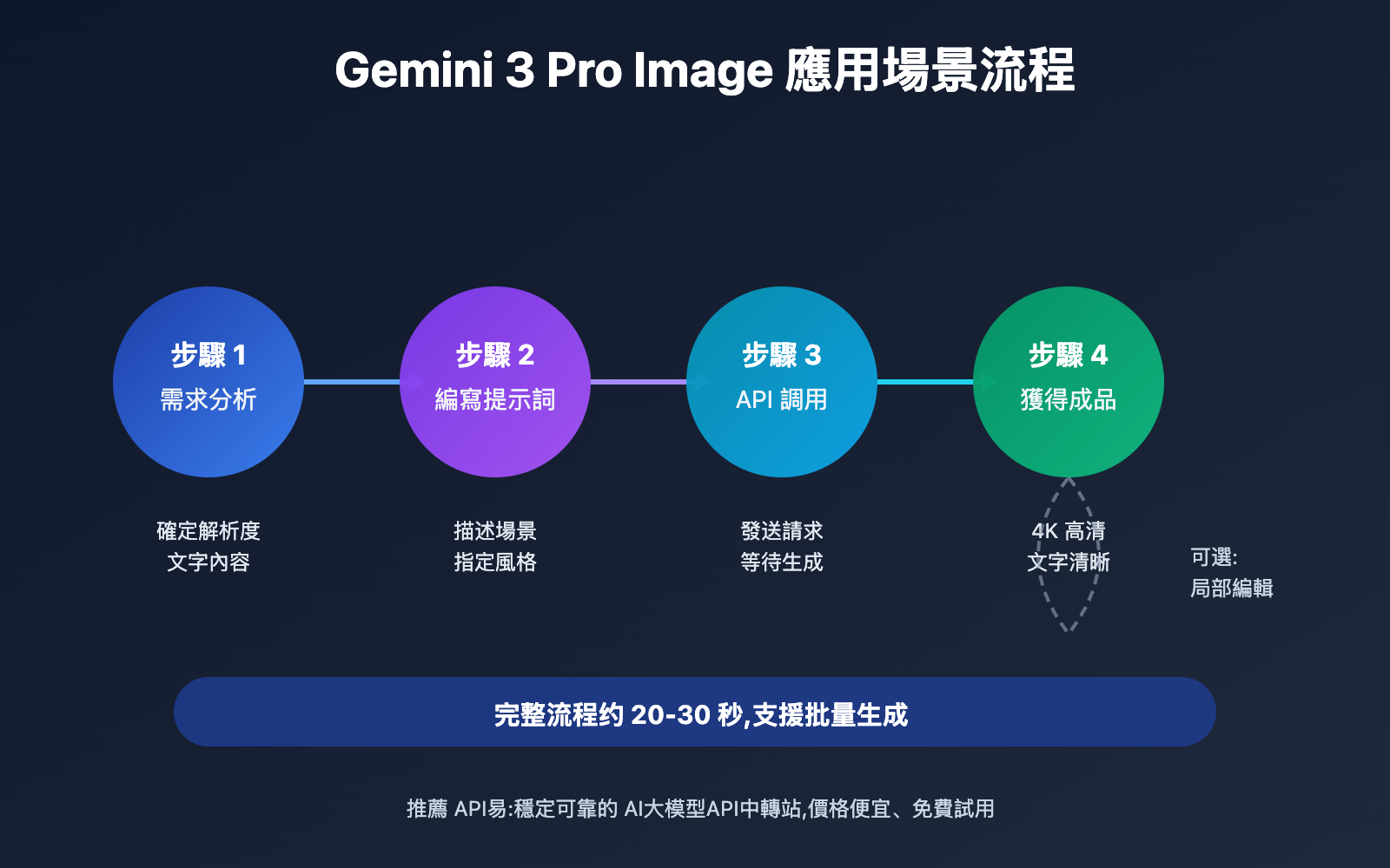 gemini-3-pro-image-text-rendering-guide-tc 图示