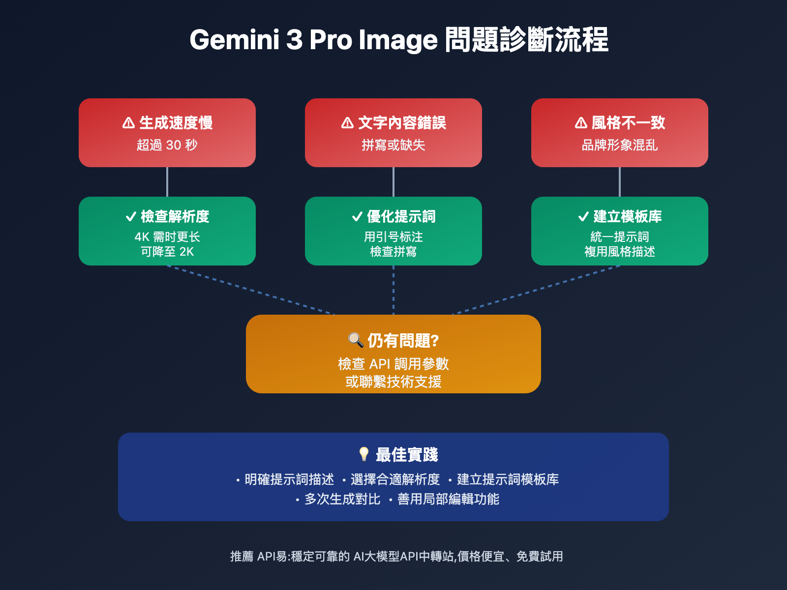 gemini-3-pro-image-text-rendering-guide-tc 图示