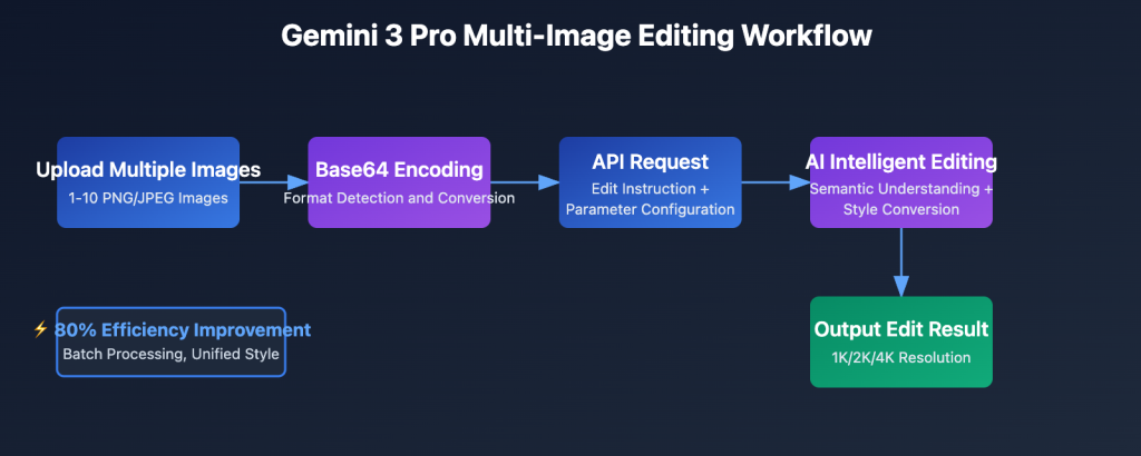 深度解析 Gemini 3 Pro Preview：2025 年最強 Gemini 模型的 7 大技術革新與 API 接入指南 - Apiyi ...