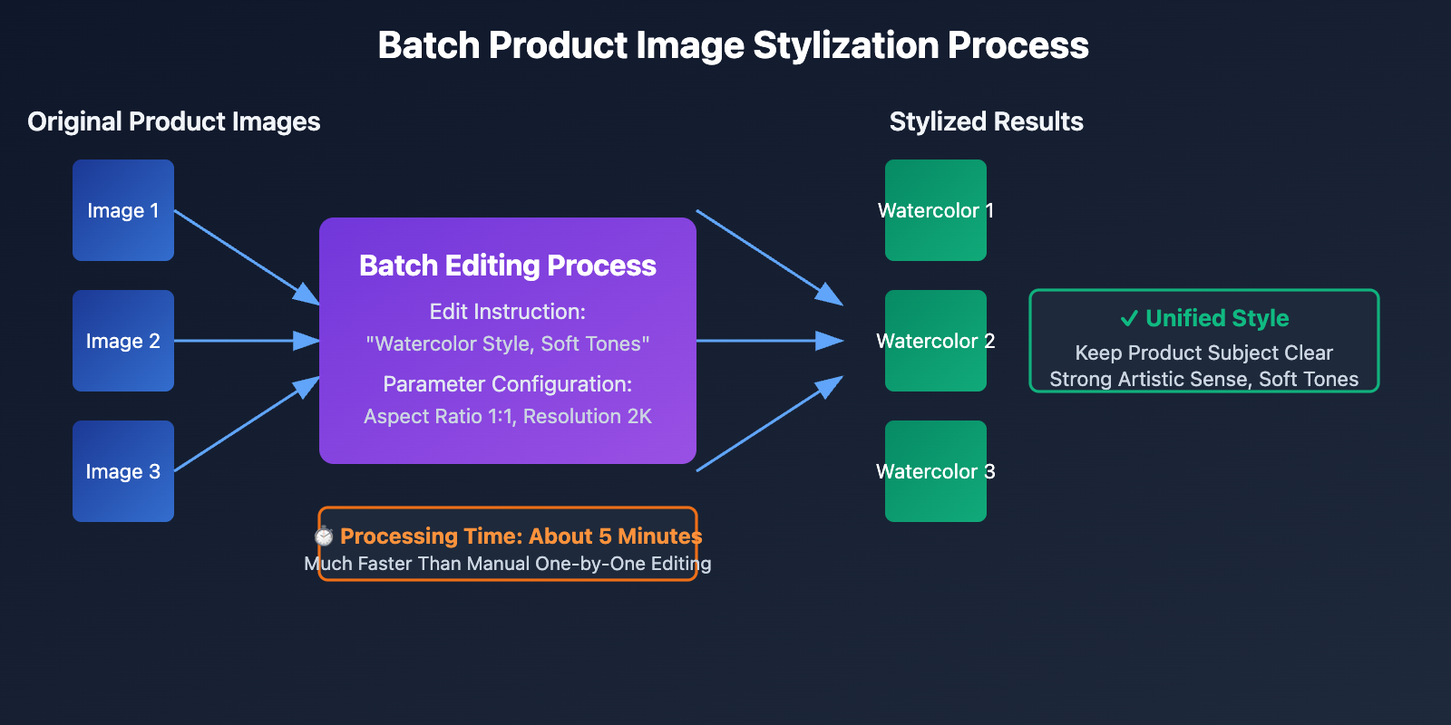 gemini-3-pro-multi-image-edit-api-tutorial-en 图示