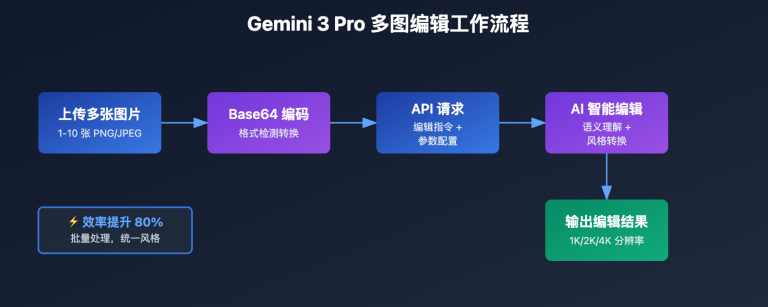 gemini 3 pro multi image edit api tutorial image 0 图示