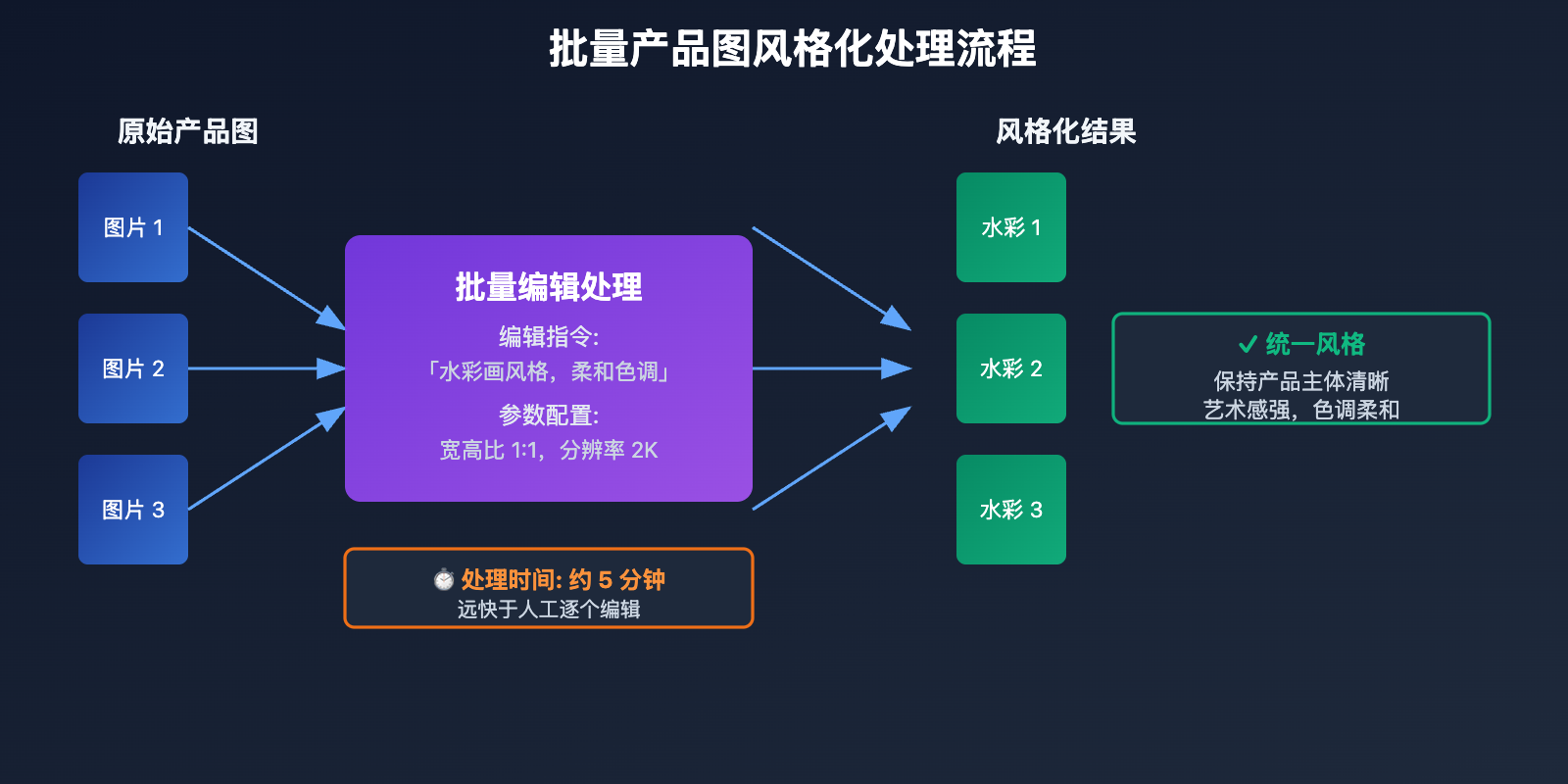 gemini-3-pro-multi-image-edit-api-tutorial 图示