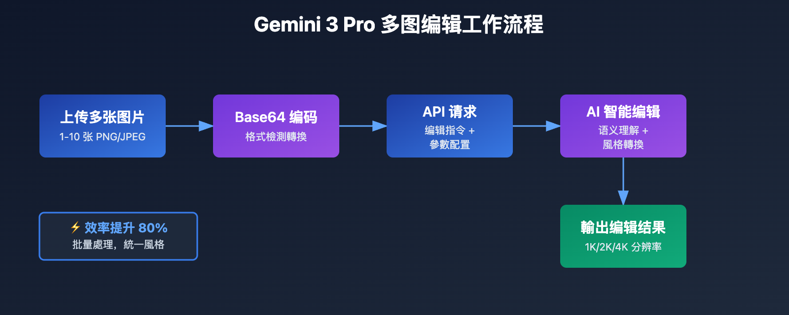 gemini-3-pro-multi-image-edit-api-tutorial-tc 图示