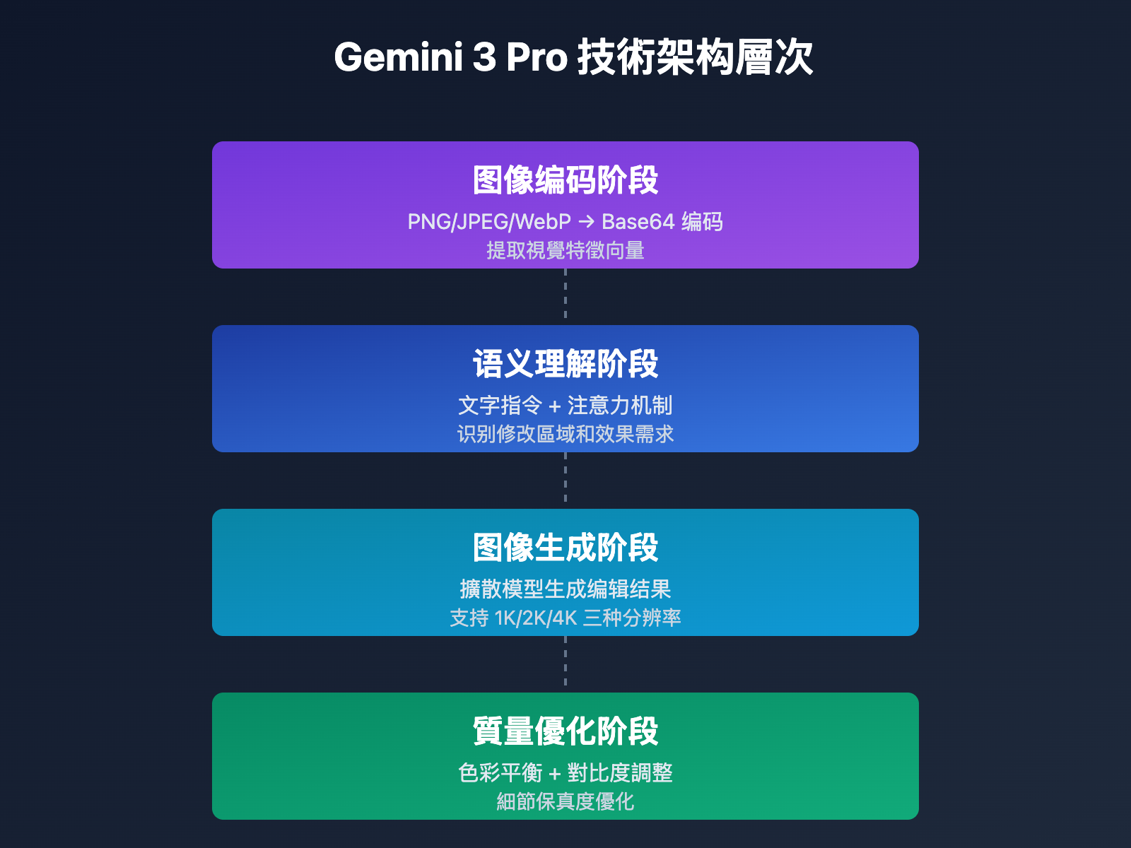 gemini-3-pro-multi-image-edit-api-tutorial-tc 图示