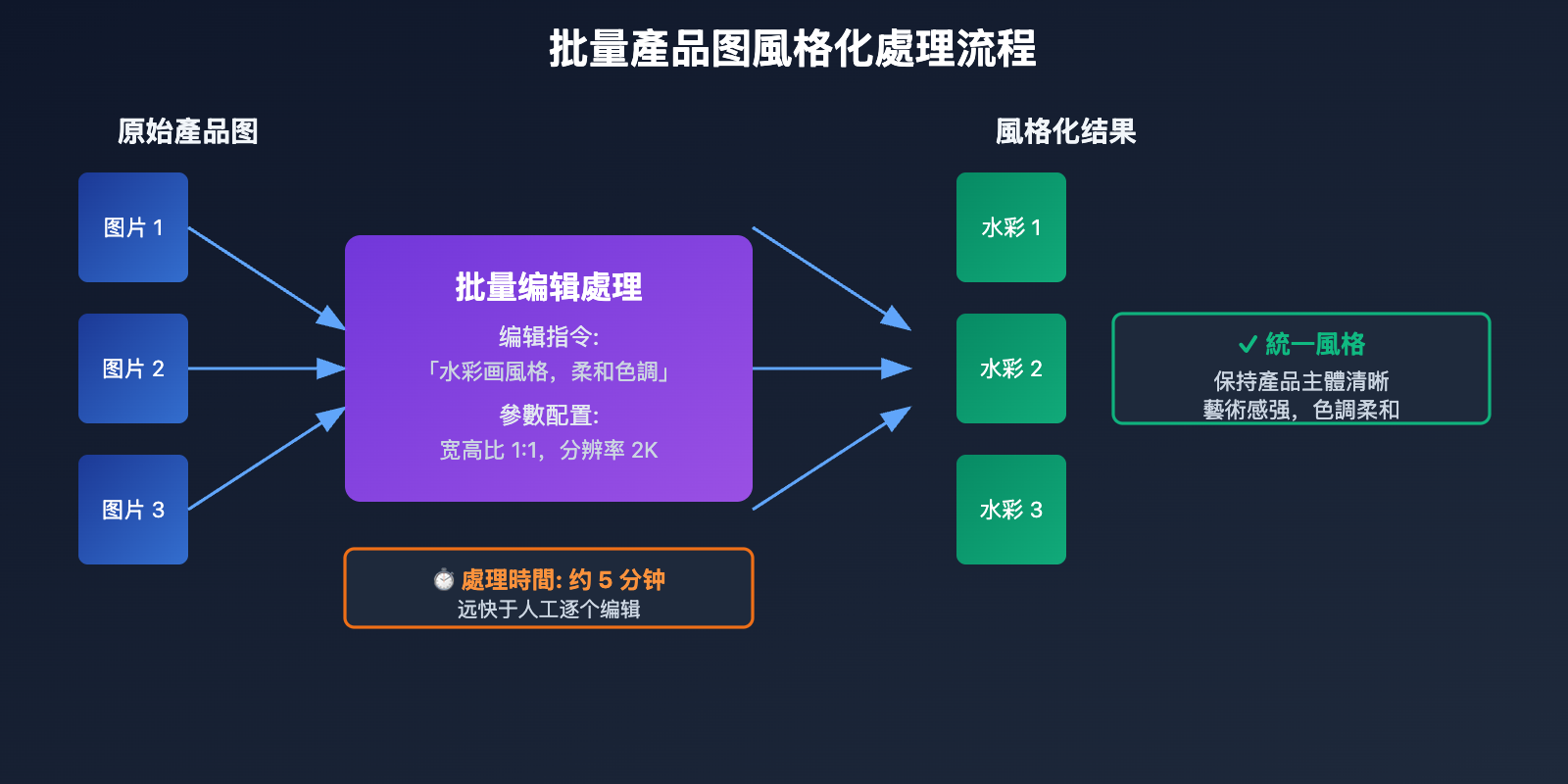 gemini-3-pro-multi-image-edit-api-tutorial-tc 图示