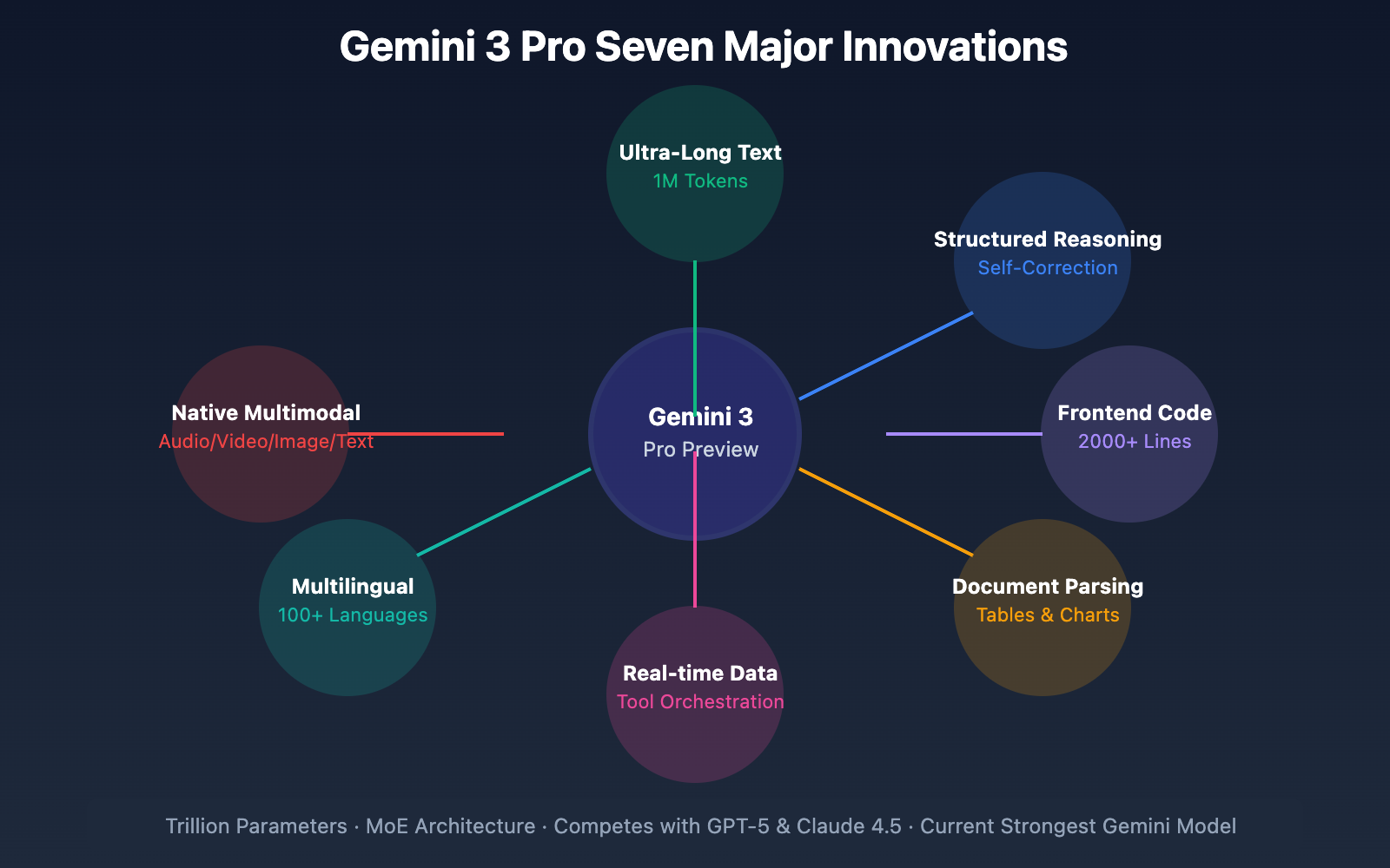 gemini-3-pro-preview-2025-ultimate-guide-en 图示