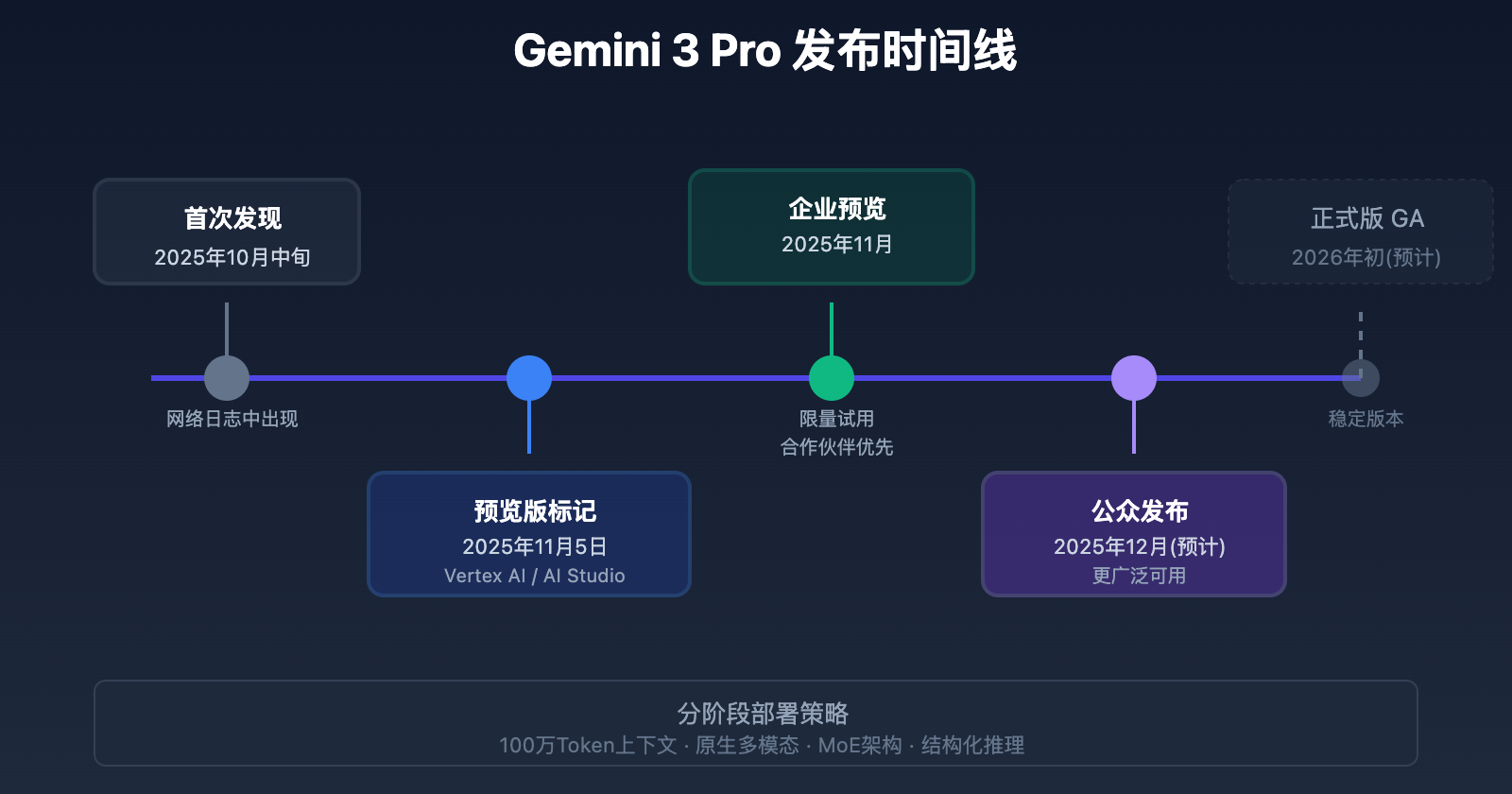 gemini-3-pro-preview-2025-ultimate-guide 图示