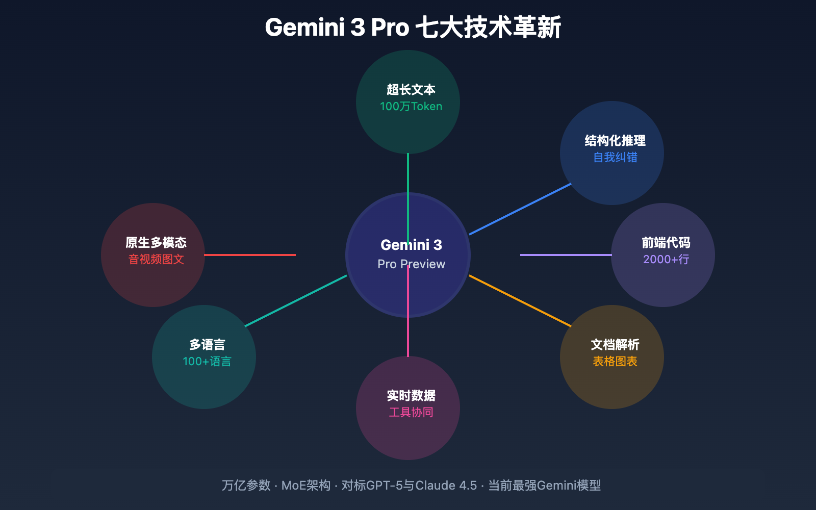gemini-3-pro-preview-2025-ultimate-guide 图示