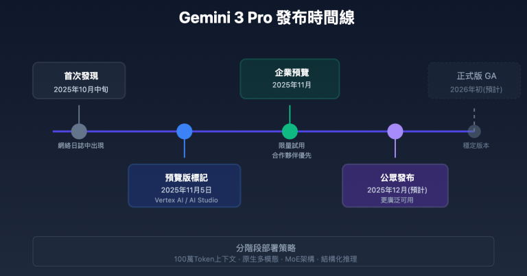 gemini 3 pro preview 2025 ultimate guide zh tw image 0 图示