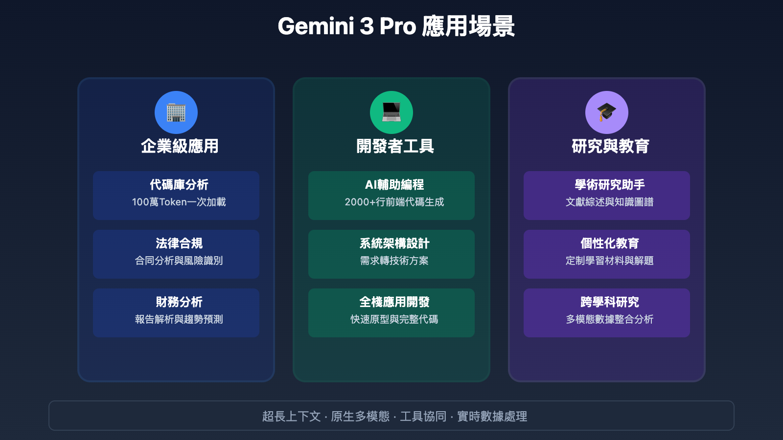 gemini-3-pro-preview-2025-ultimate-guide-zh-tw 图示