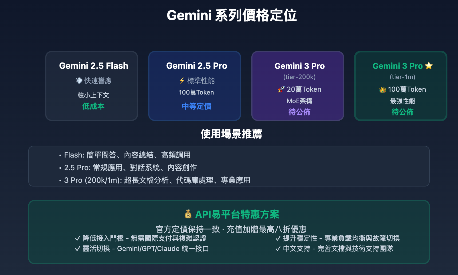 gemini-3-pro-preview-2025-ultimate-guide-zh-tw 图示