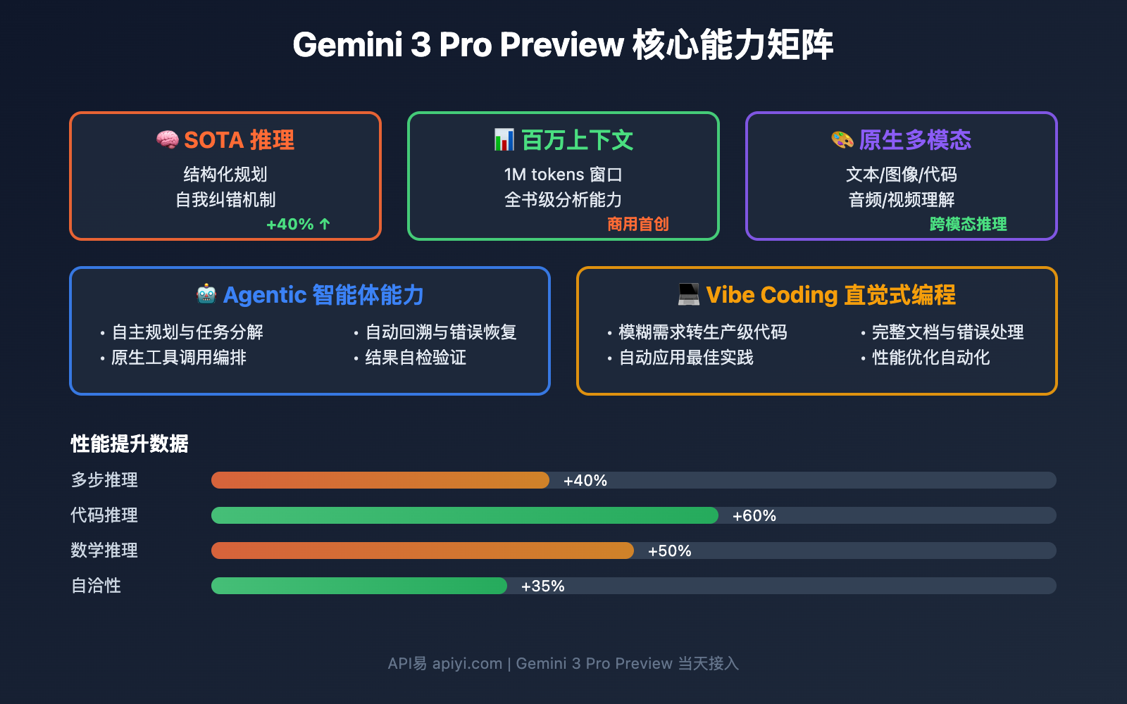 gemini-3-pro-preview-launch-apiyi-2025 图示