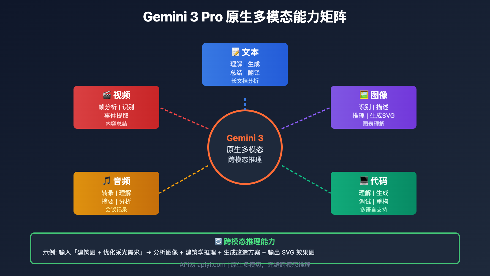 gemini-3-pro-preview-launch-apiyi-2025 图示