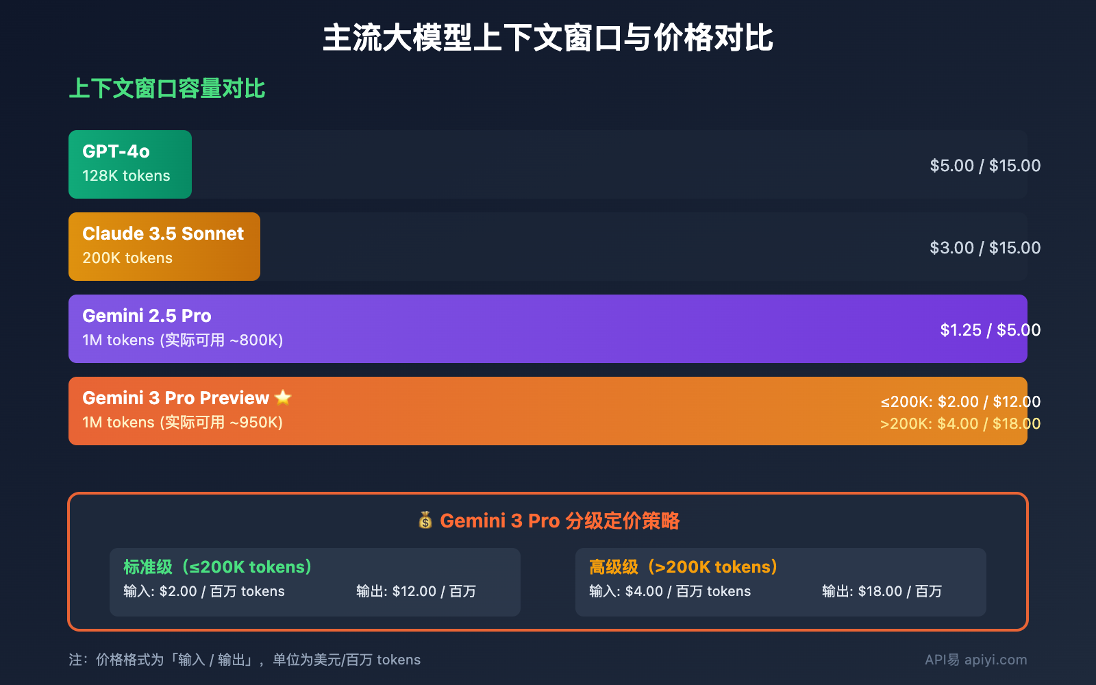 gemini-3-pro-preview-launch-apiyi-2025 图示