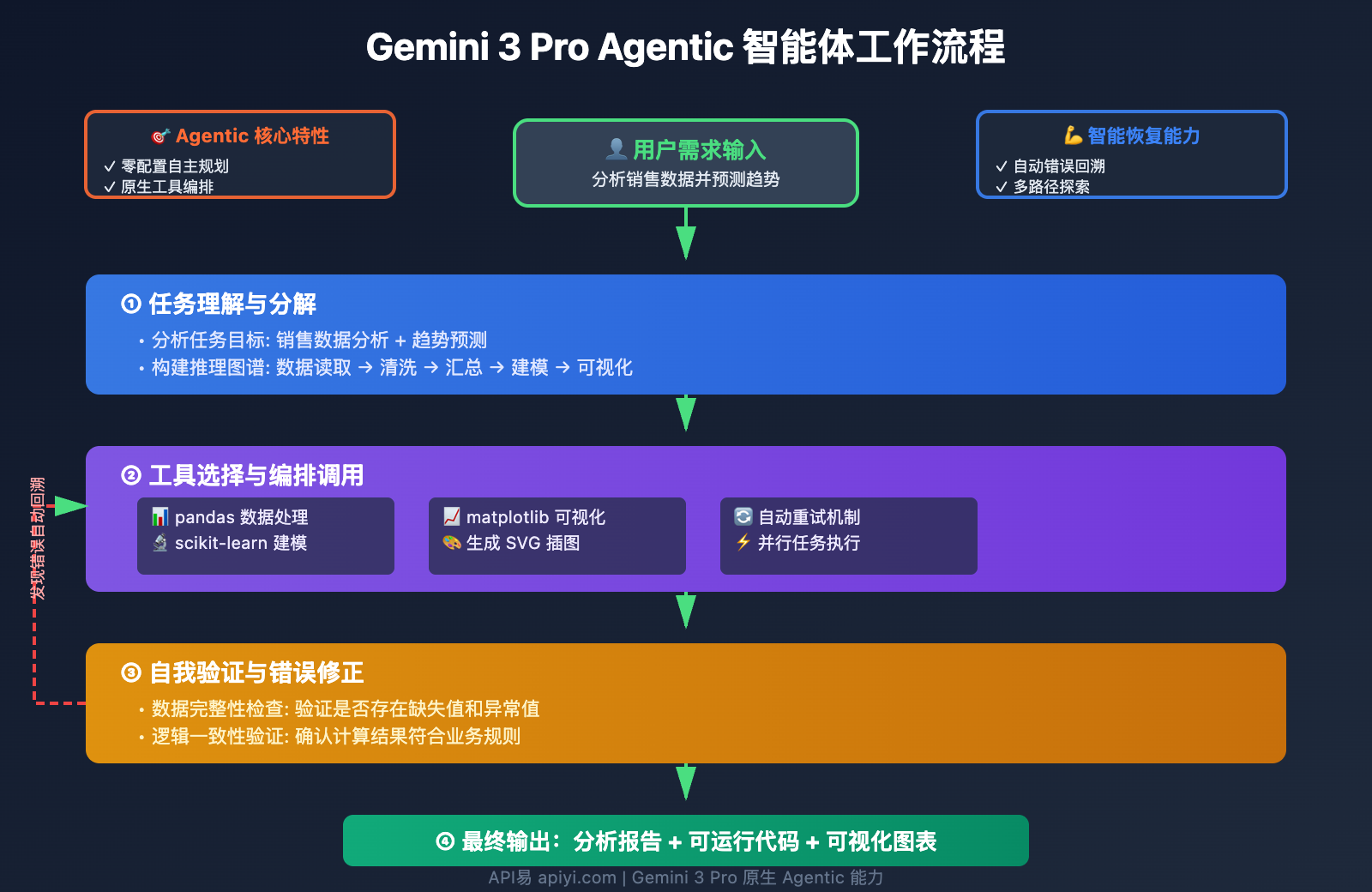 gemini-3-pro-preview-launch-apiyi-2025 图示