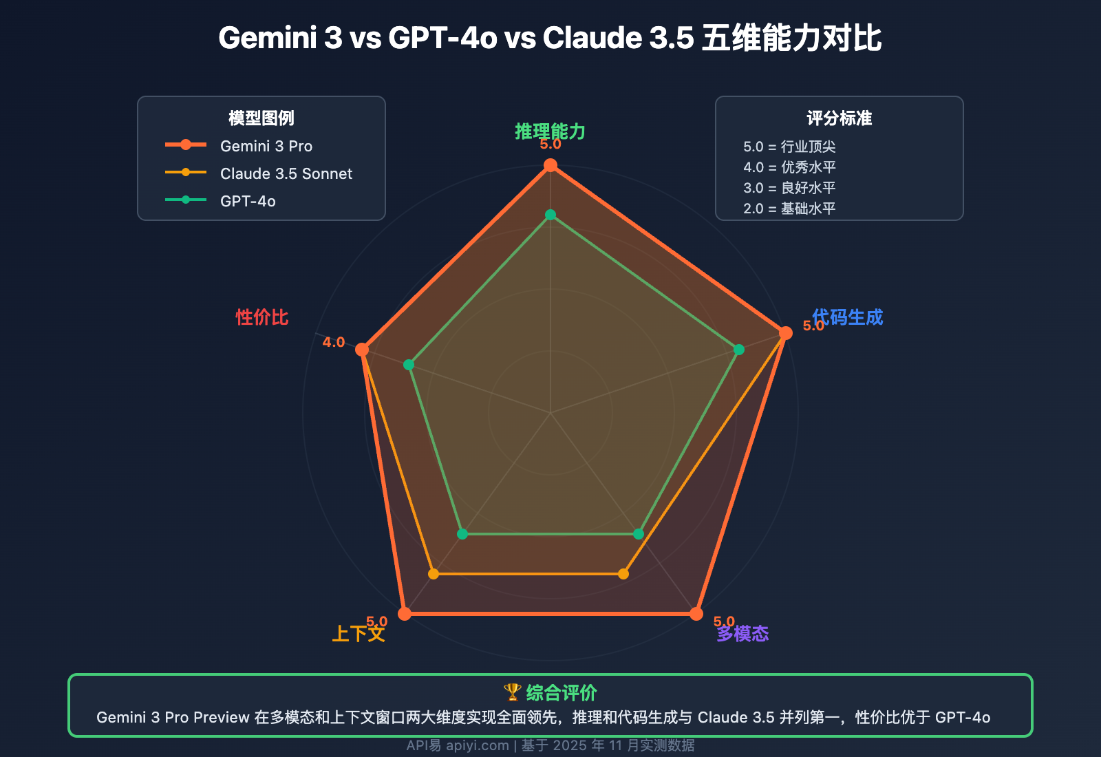 gemini-3-pro-preview-launch-apiyi-2025 图示