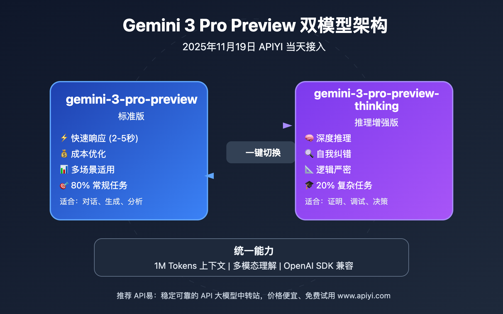 gemini-3-pro-preview-thinking-apiyi-launch-2025 图示