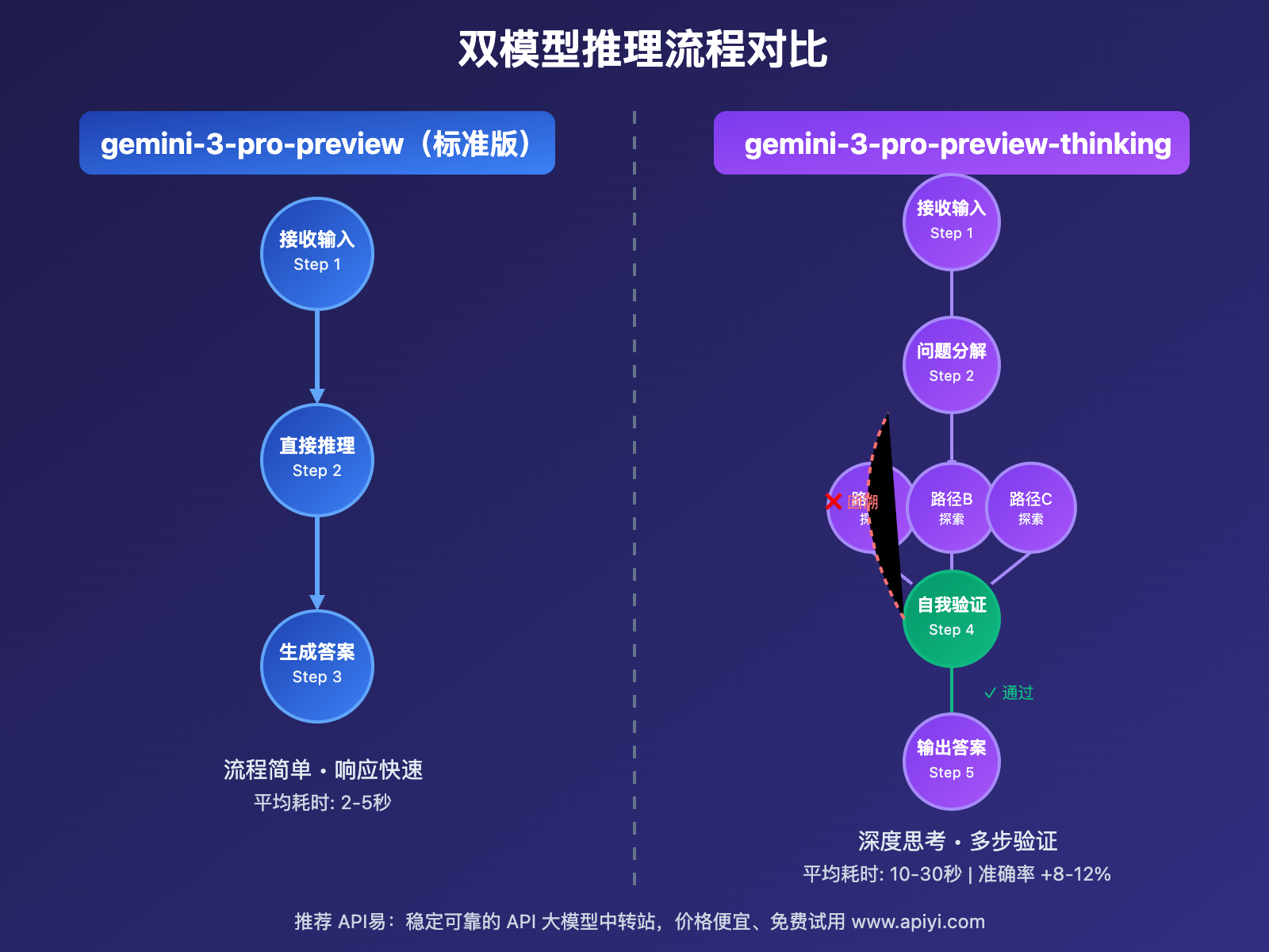 gemini-3-pro-preview-thinking-apiyi-launch-2025 图示