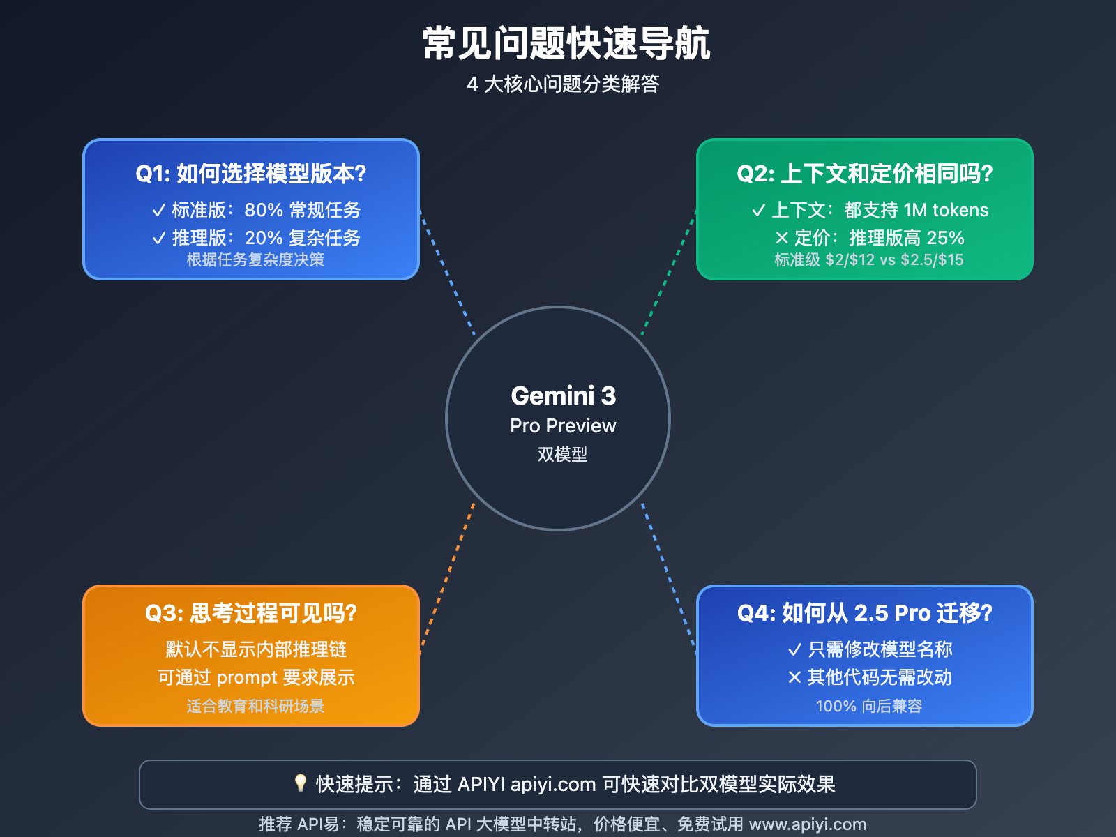 gemini-3-pro-preview-thinking-apiyi-launch-2025 图示
