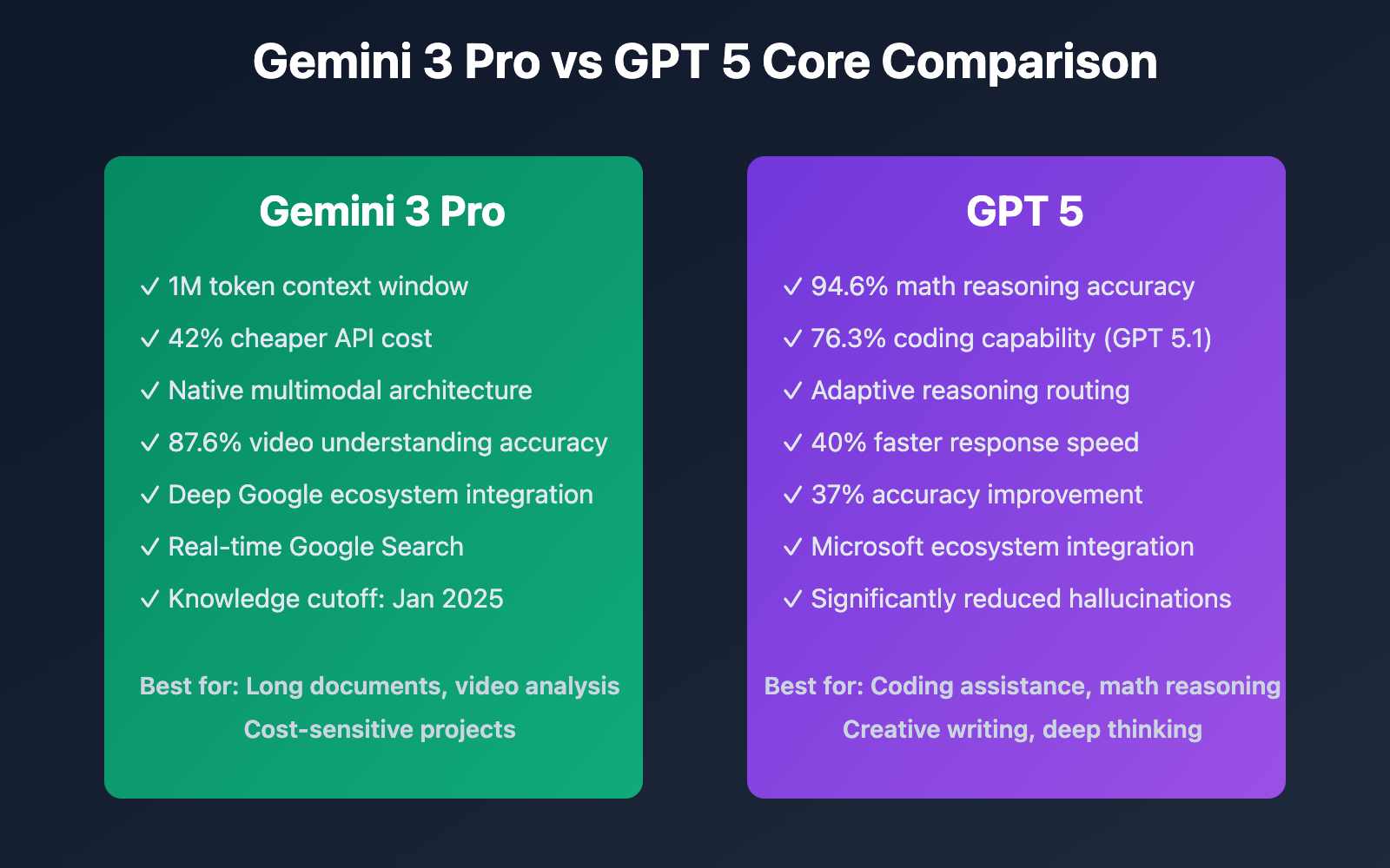 gemini-3-pro-vs-gpt-5-comparison-en 图示