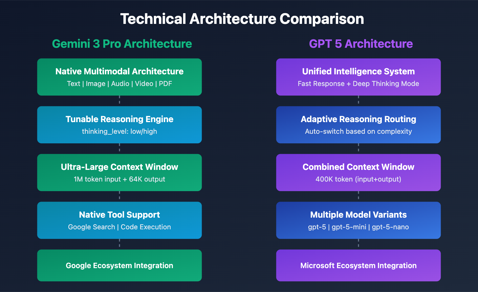 gemini-3-pro-vs-gpt-5-comparison-en 图示