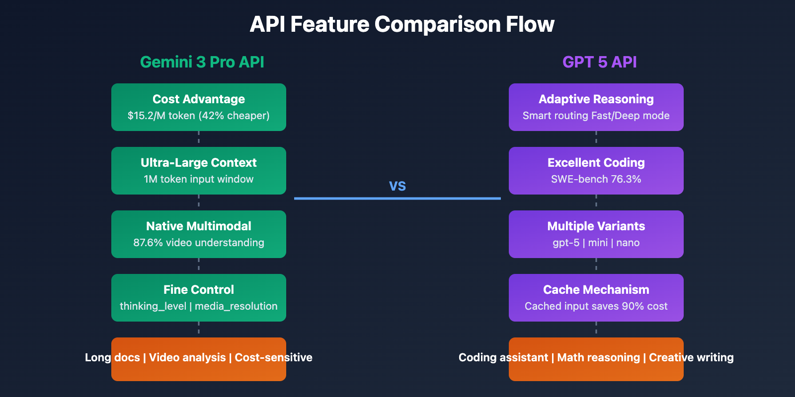 gemini-3-pro-vs-gpt-5-comparison-en 图示