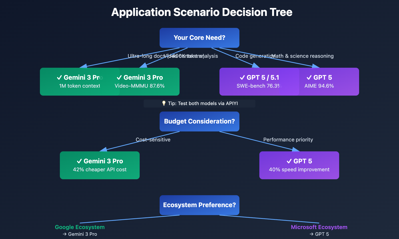 gemini-3-pro-vs-gpt-5-comparison-en 图示