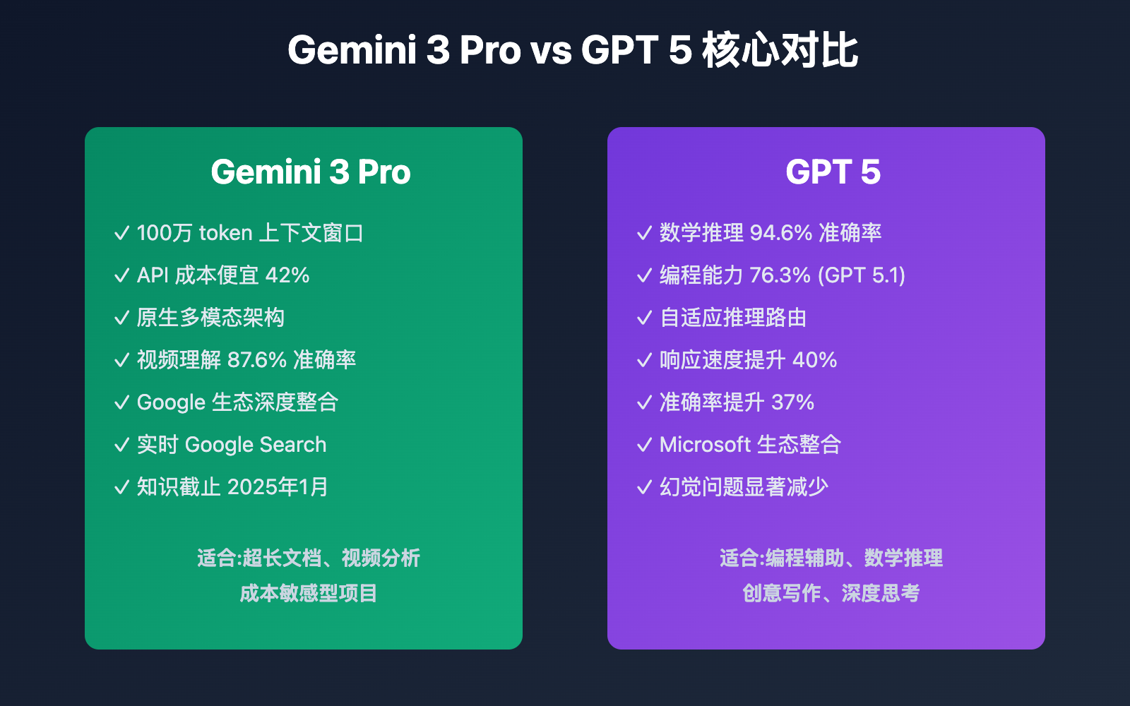 gemini-3-pro-vs-gpt-5-comparison 图示
