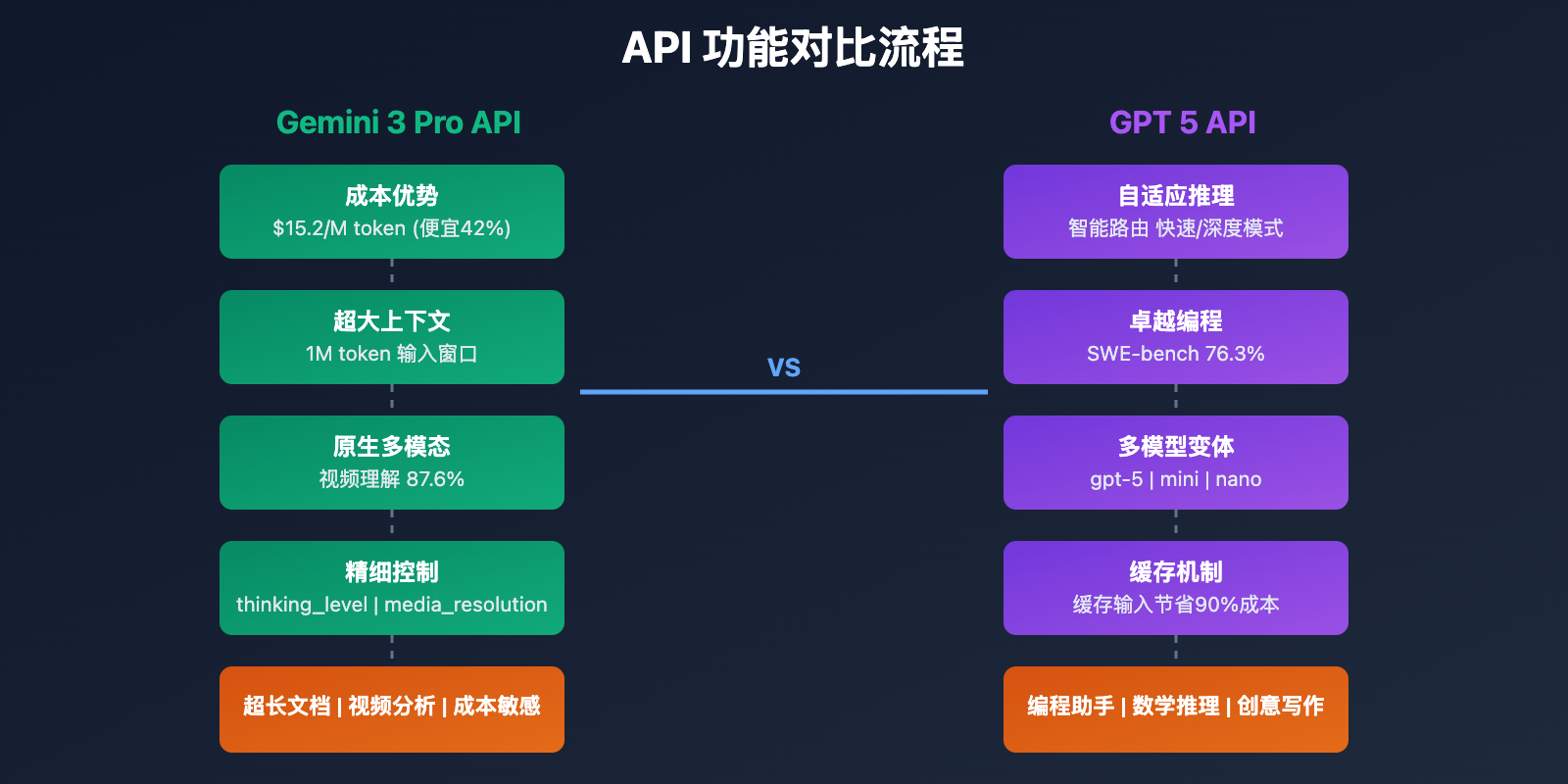 gemini-3-pro-vs-gpt-5-comparison 图示