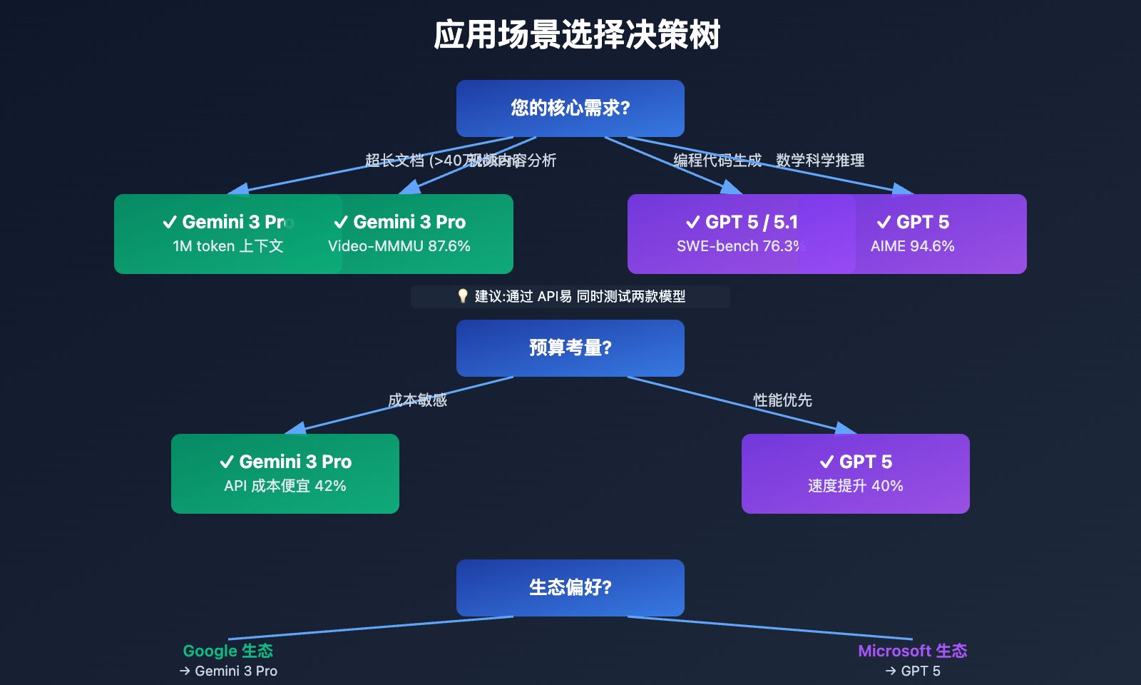 gemini-3-pro-vs-gpt-5-comparison 图示