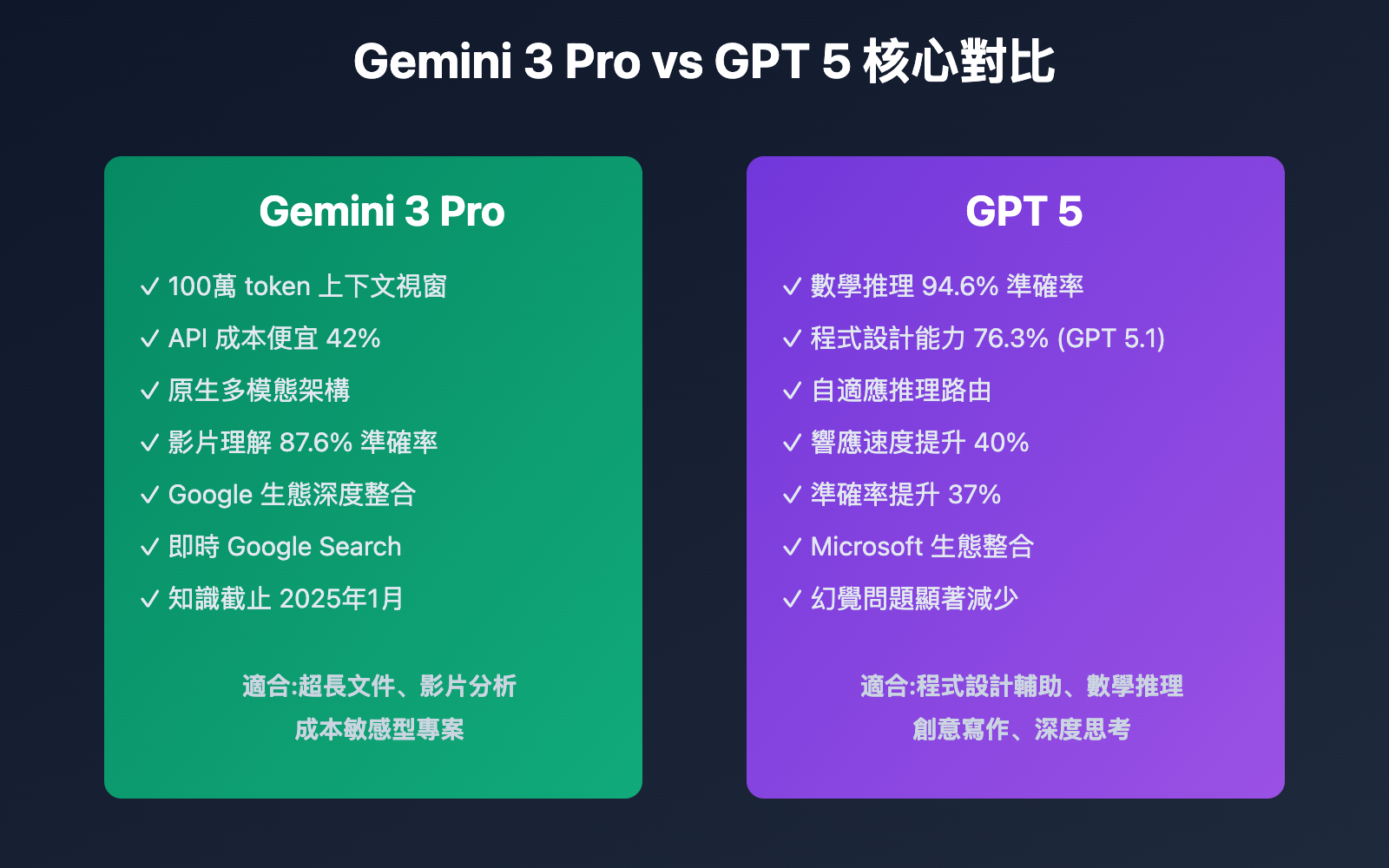 gemini-3-pro-vs-gpt-5-comparison-tc 图示