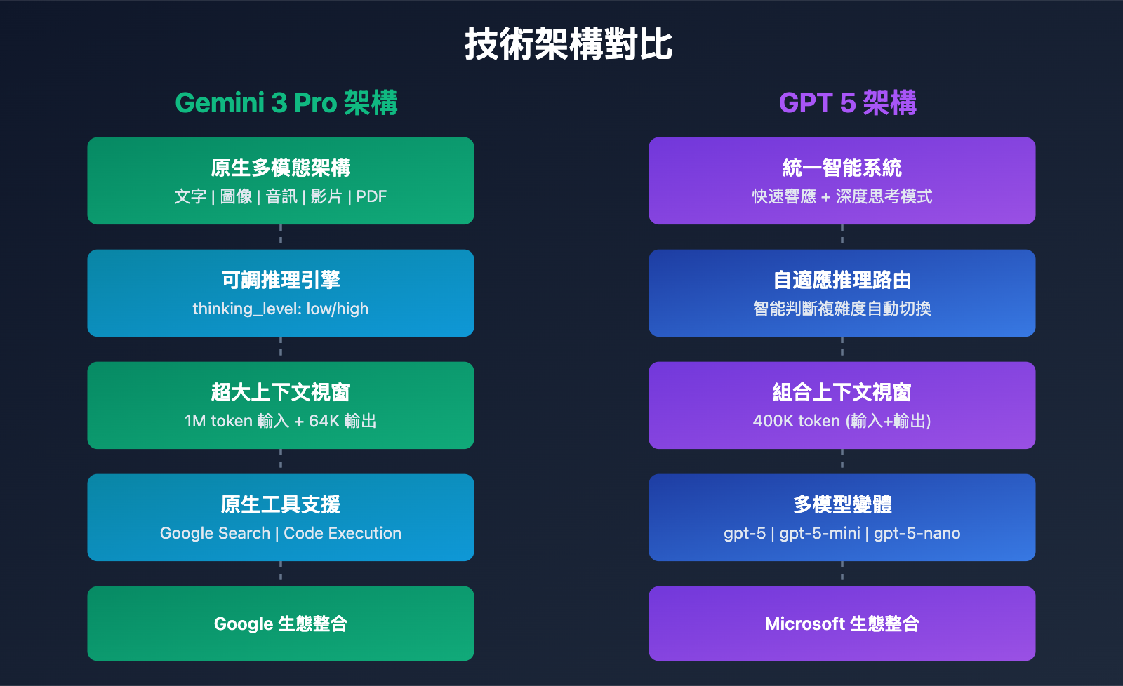 gemini-3-pro-vs-gpt-5-comparison-tc 图示