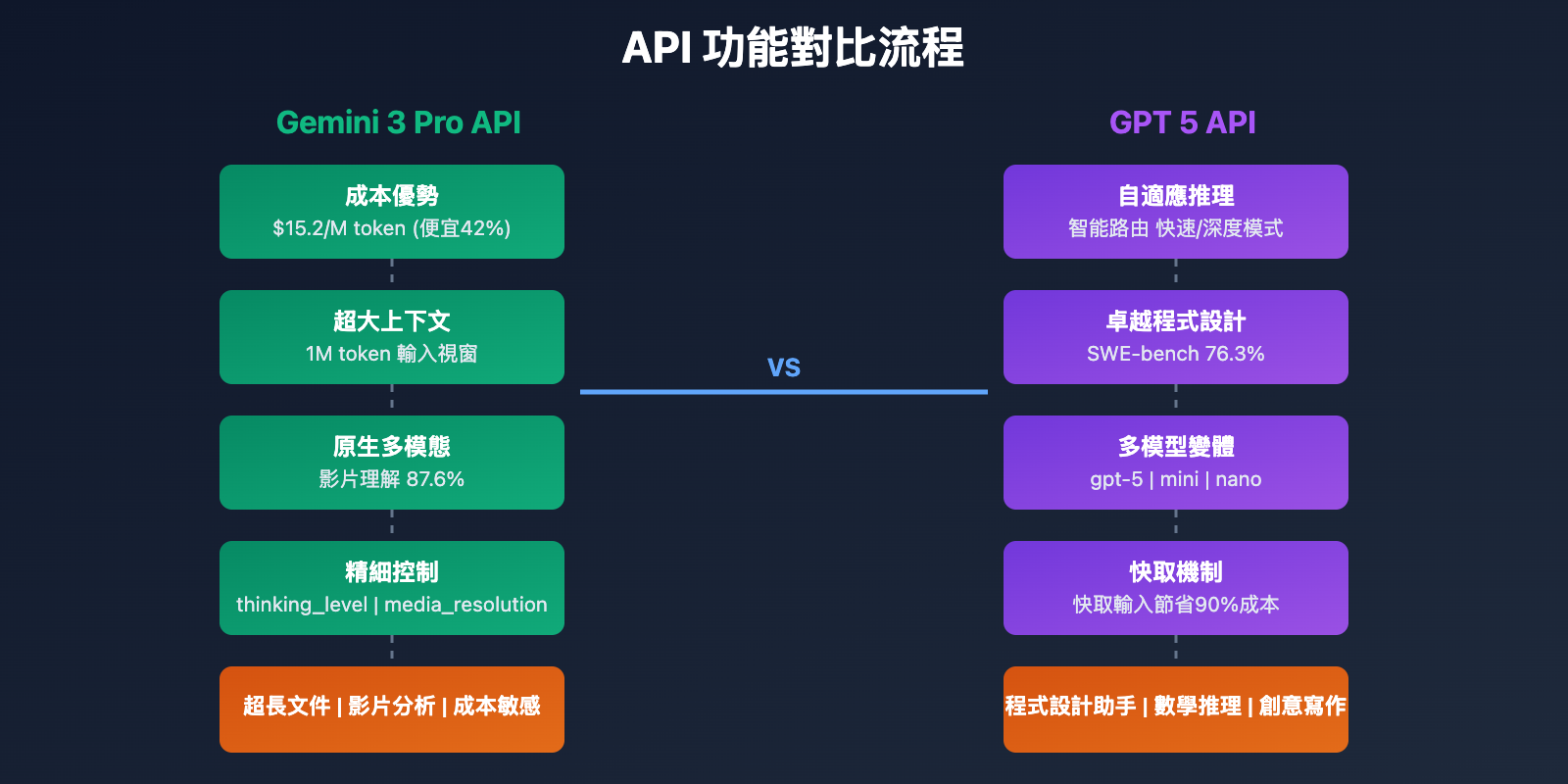 gemini-3-pro-vs-gpt-5-comparison-tc 图示