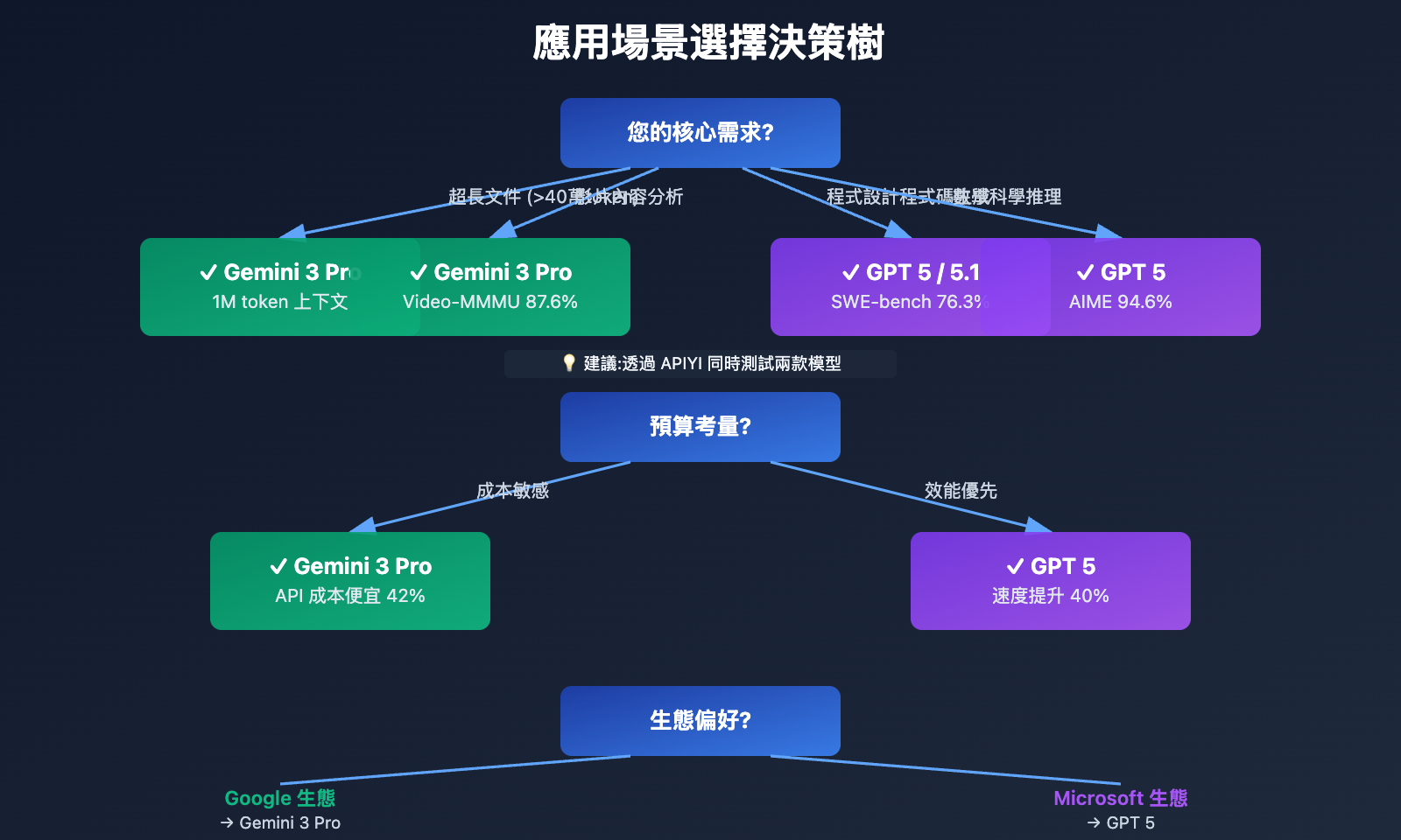 gemini-3-pro-vs-gpt-5-comparison-tc 图示