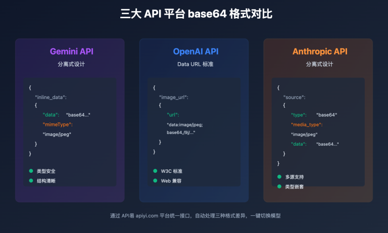 gemini openai anthropic base64 image api comparison 2025 image 0 图示