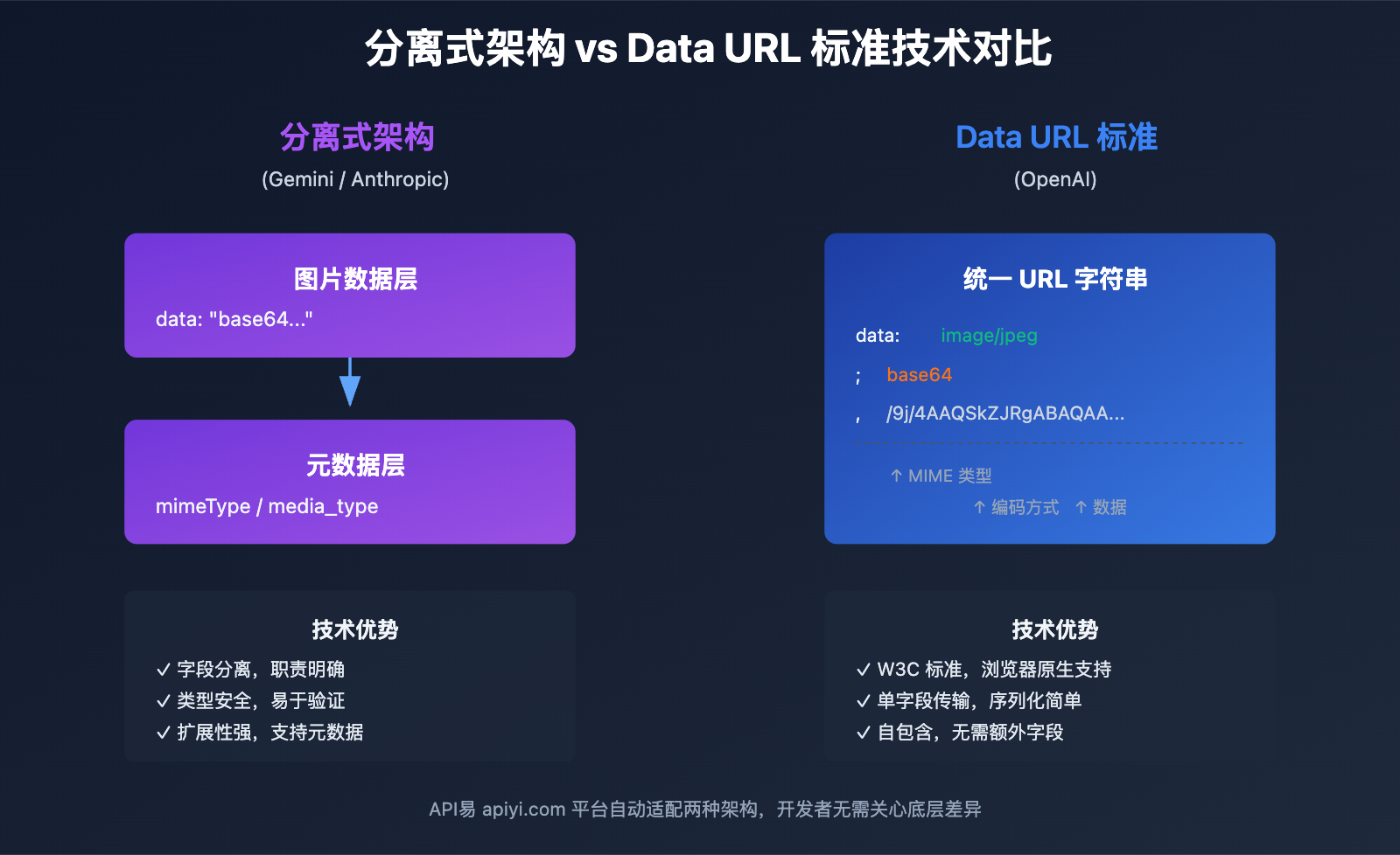 gemini-openai-anthropic-base64-image-api-comparison-2025 图示